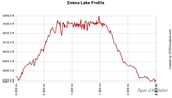 profile.jpg - Profile of Emma Lake hike (Round Trip)