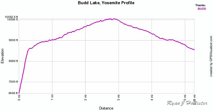 budd_lake_profile.jpg - Budd Lake Hike Profile.  Note the first steep line is a GPS error.  The total hike was about 5 miles, which I did in 2.5 hours while taking photos.
